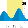 Norton Point tide chart for Saturday, August 26, 2023