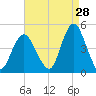 Norton Point tide chart for Monday, August 28, 2023