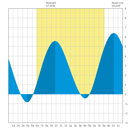 Norton Point tide chart for Thursday, August 3, 2023