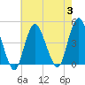Norton Point tide chart for Thursday, August 3, 2023