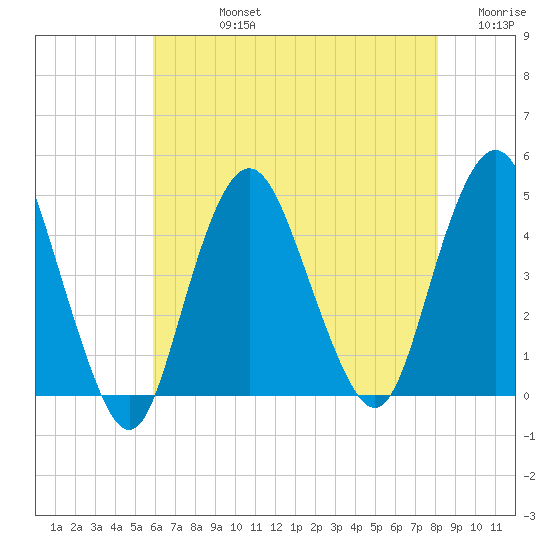 Norton Point tide chart for Friday, August 4, 2023