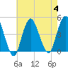 Norton Point tide chart for Friday, August 4, 2023
