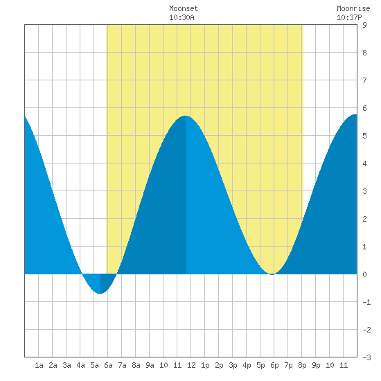 Norton Point tide chart for Saturday, August 5, 2023