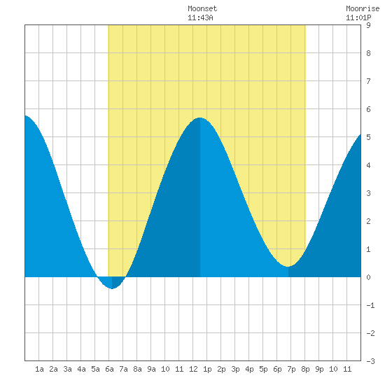 Norton Point tide chart for Sunday, August 6, 2023