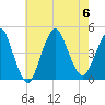 Norton Point tide chart for Sunday, August 6, 2023