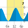 Norton Point tide chart for Monday, August 7, 2023