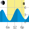 Norton Point tide chart for Tuesday, August 8, 2023