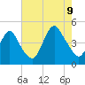 Norton Point tide chart for Wednesday, August 9, 2023