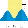 Norton Point tide chart for Monday, September 11, 2023