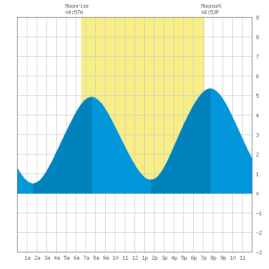Norton Point tide chart for Wednesday, September 13, 2023