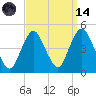 Norton Point tide chart for Thursday, September 14, 2023