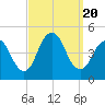 Norton Point tide chart for Wednesday, September 20, 2023