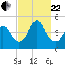 Norton Point tide chart for Friday, September 22, 2023