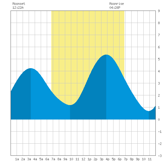 Norton Point tide chart for Sunday, September 24, 2023