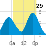 Norton Point tide chart for Monday, September 25, 2023