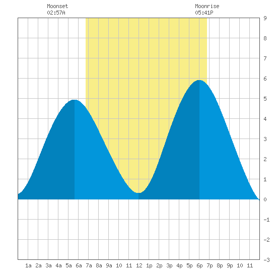 Norton Point tide chart for Tuesday, September 26, 2023