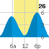 Norton Point tide chart for Tuesday, September 26, 2023