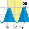 Norton Point tide chart for Thursday, September 28, 2023