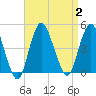 Norton Point tide chart for Saturday, September 2, 2023
