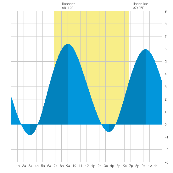 Norton Point tide chart for Saturday, September 30, 2023
