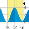 Norton Point tide chart for Monday, September 4, 2023