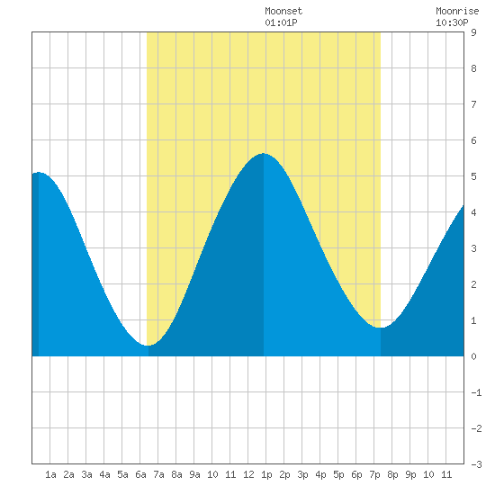 Norton Point tide chart for Tuesday, September 5, 2023
