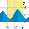 Norton Point tide chart for Thursday, September 7, 2023