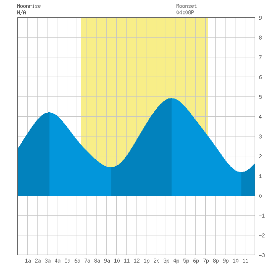 Norton Point tide chart for Friday, September 8, 2023