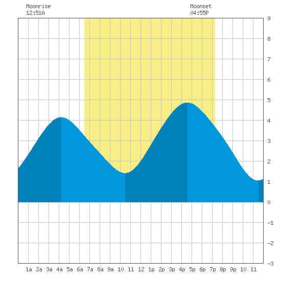 Norton Point tide chart for Saturday, September 9, 2023
