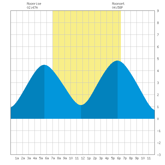 Norton Point tide chart for Tuesday, October 10, 2023