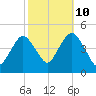 Norton Point tide chart for Tuesday, October 10, 2023