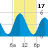 Norton Point tide chart for Tuesday, October 17, 2023