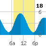 Norton Point tide chart for Wednesday, October 18, 2023