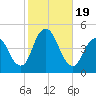 Norton Point tide chart for Thursday, October 19, 2023