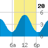 Norton Point tide chart for Friday, October 20, 2023