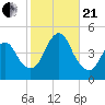 Norton Point tide chart for Saturday, October 21, 2023