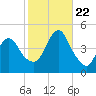 Norton Point tide chart for Sunday, October 22, 2023