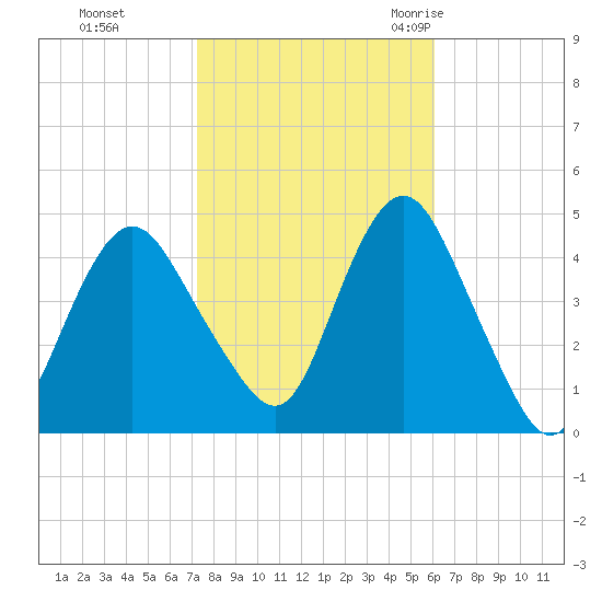 Norton Point tide chart for Tuesday, October 24, 2023