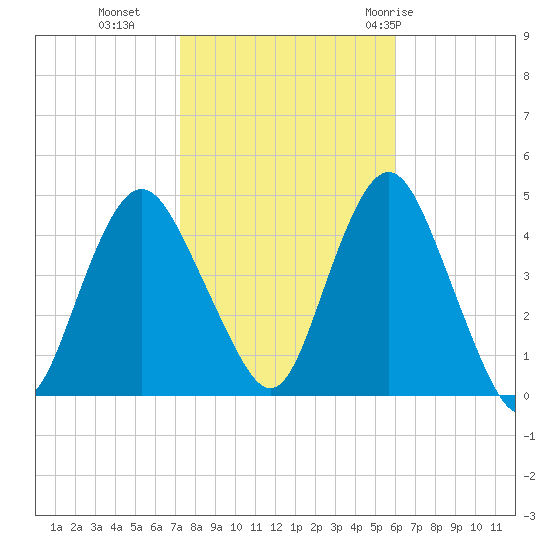 Norton Point tide chart for Wednesday, October 25, 2023