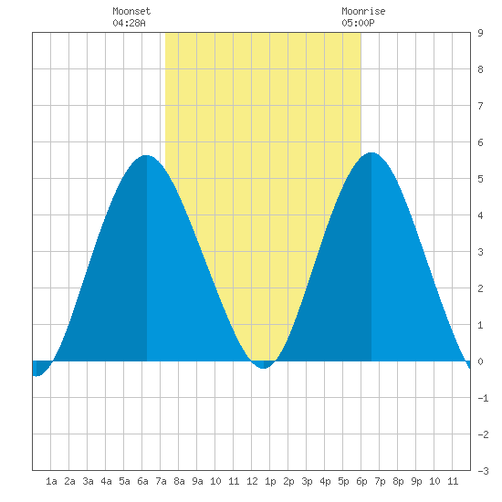 Norton Point tide chart for Thursday, October 26, 2023
