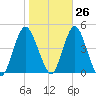 Norton Point tide chart for Thursday, October 26, 2023