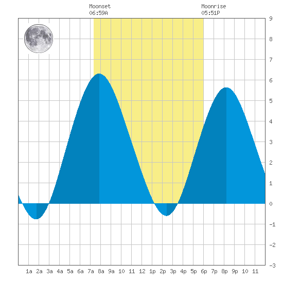 Norton Point tide chart for Saturday, October 28, 2023