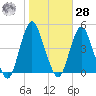 Norton Point tide chart for Saturday, October 28, 2023