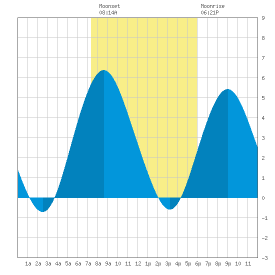Norton Point tide chart for Sunday, October 29, 2023