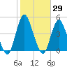 Norton Point tide chart for Sunday, October 29, 2023