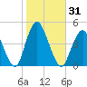 Norton Point tide chart for Tuesday, October 31, 2023