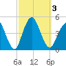 Norton Point tide chart for Tuesday, October 3, 2023