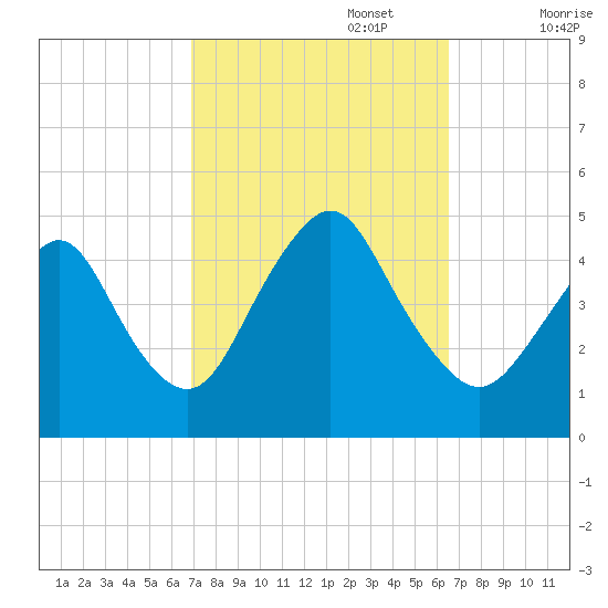 Norton Point tide chart for Thursday, October 5, 2023
