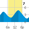 Norton Point tide chart for Saturday, October 7, 2023