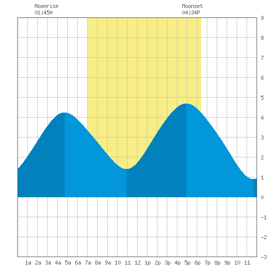 Norton Point tide chart for Monday, October 9, 2023